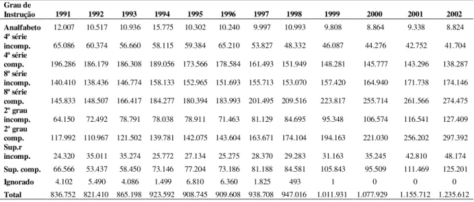 Tabela 6: Distribuição da freqüência dos PFT segundo grau de instrução em Santa Catarina no  período de 1991 a 2002