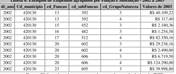 Tabela 4: Exemplos de Empenhos agrupados por Função e Subfunção - 2002 a 2003  dt_ano  Cd_municipio  cd_Funcao  cd_subFuncao  cd_GrupoNatureza  Valores de 2003 
