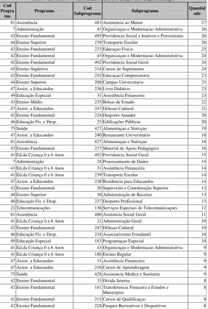 Tabela 5: Programas e Subprogramas relacionados a partir do código de  função Educação e Cultura do  Anexo 5 Lei 4.320/64 e selecionados para a avaliação da Função Educação  