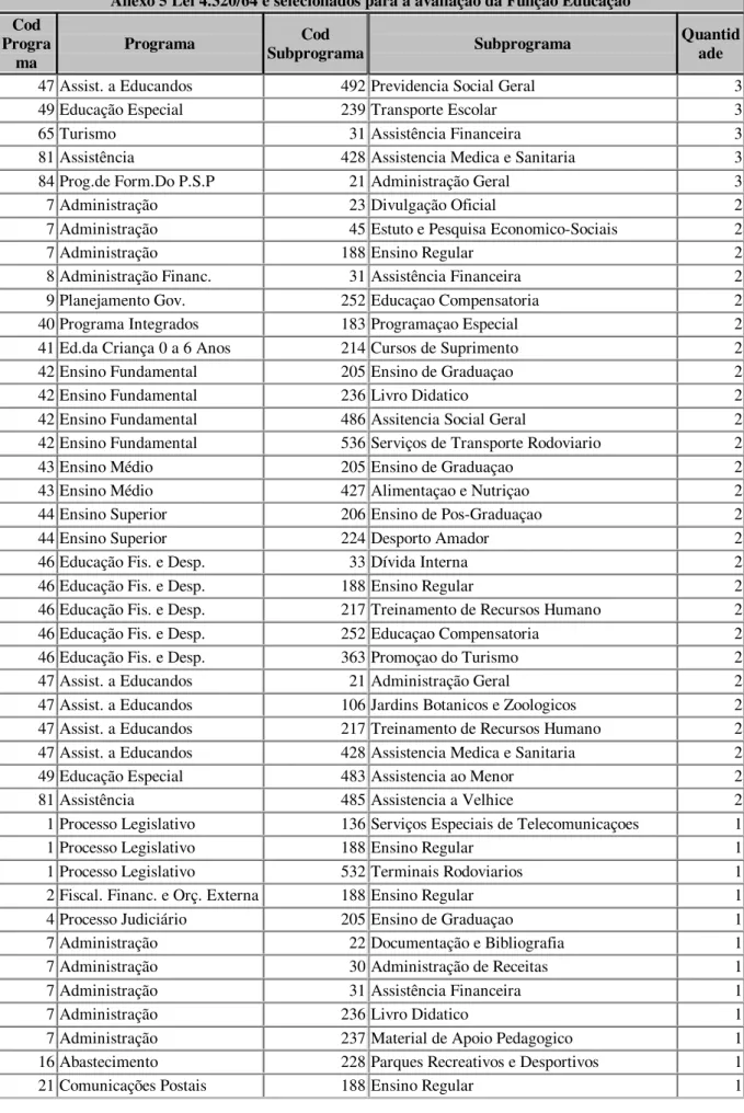 Tabela 5: Programas e Subprogramas relacionados a partir do código de  função Educação e Cultura do  Anexo 5 Lei 4.320/64 e selecionados para a avaliação da Função Educação  