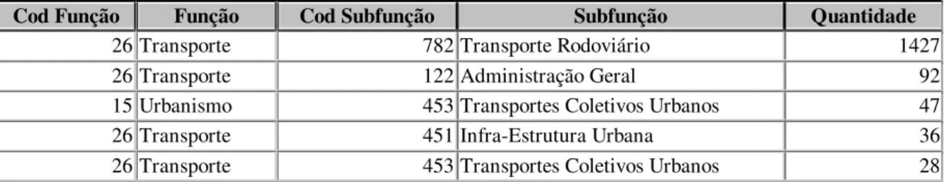Tabela 14: Funções e Subfunção relacionadas a partir da Função Transporte e da Subfunção Transportes  da Portaria nº 42/99 e selecionadas para a avaliação desta função 