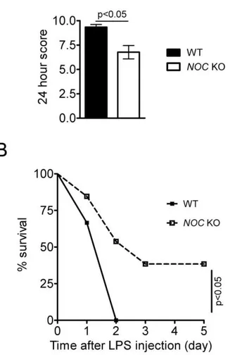 Figure 7. Noc KO mice are more resistant to an LPS challenge.