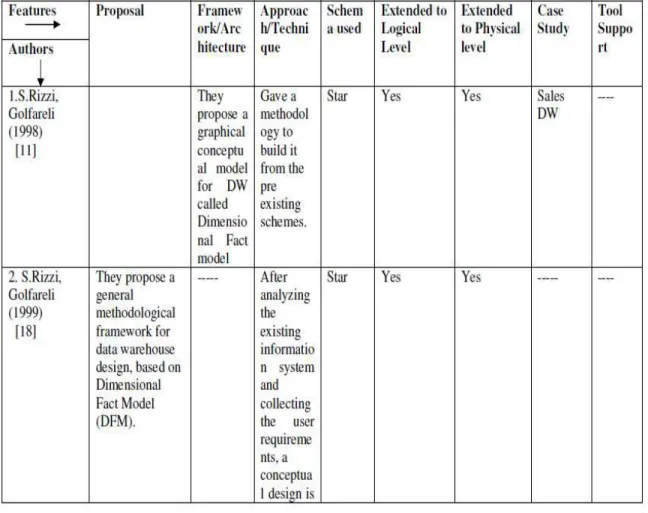 Table 1. Comparison of Work done by different Authors  