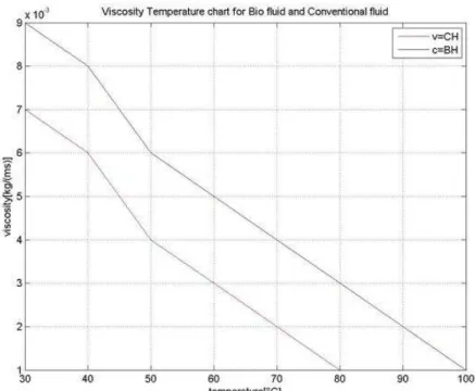 TABLE  2  shows  the  pour,  boiling  and  freezing  points  of  Bio-based  and  Mineral-based  hydraulic  Fluids