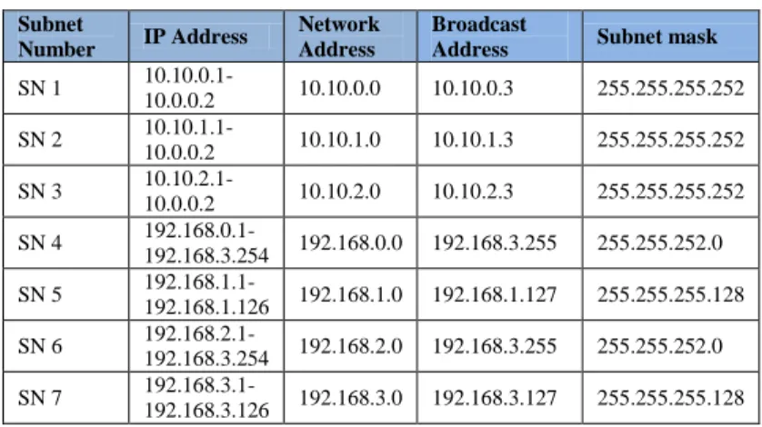TABLE I.  N ETWORK  A DDRESS