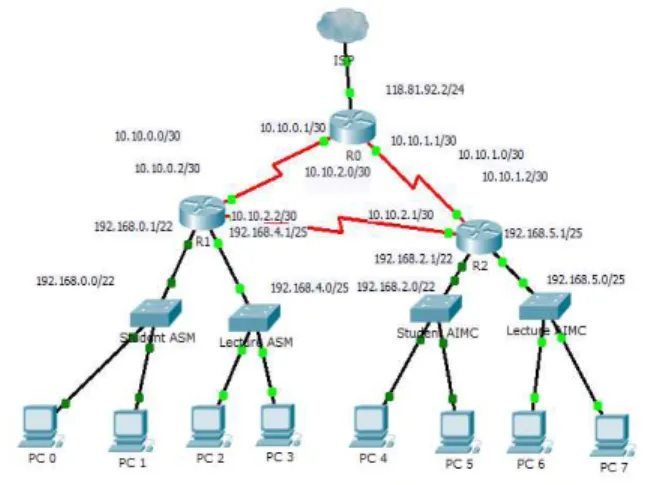 Fig. 6.  These routers are sending packets from 0 towards the Ring topology  OSPF router 1 