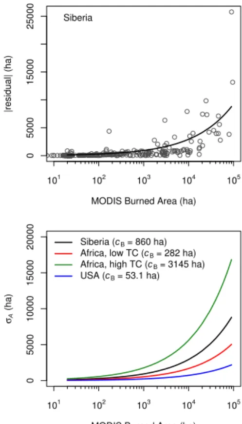 Fig. 2. Top: example of fitted residuals from Giglio et al. (2009) Siberian validation data.