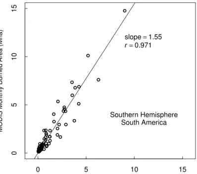 Fig. 5. 2001–2008 total monthly area burned in the SH South America region derived from MODIS data versus the corresponding uncorrected area estimated from ATSR fire counts