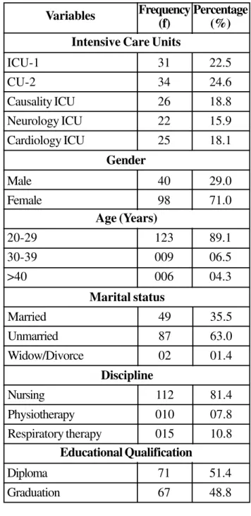 Table 1: Frequency and Percentage Distribu- Distribu-tion of Samples Characteristics (N=138)