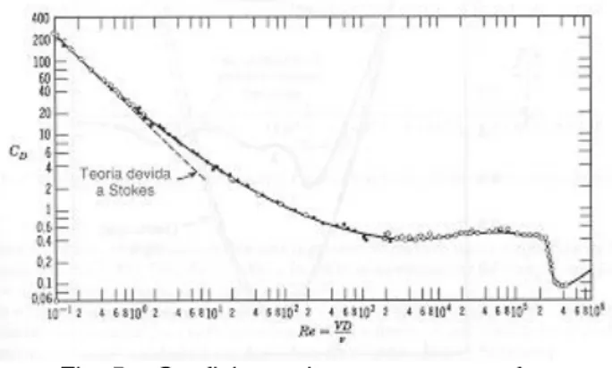 Fig. 5  –  Coeficiente de arrasto para esfera. 