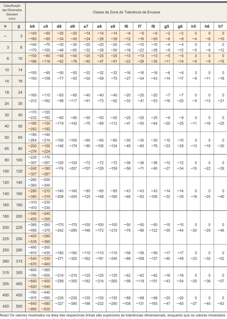 TABELA DE TOLERÂNCIA DE ENCAIXE (EIXOS)