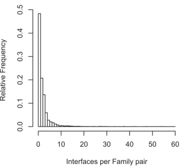 Figure 4. The Number of Different Interface Types between a Pair of Families