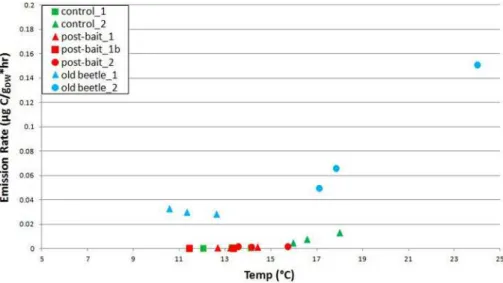 Fig. 4. SQT emissions observed during the last MRS sampling visit (17–18 September), plotted as a function of temperature.
