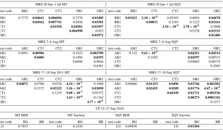 Table 6. Two-sided t-test results (reported as p-values) between individual tree MT and SQT BERs during the first, second, and third sampling visits at MRS, and between sampling classes at CP (bold lettering indicates significance at the 95 % confidence le