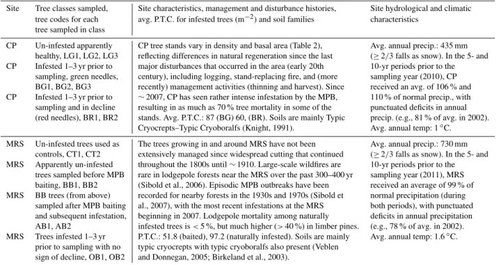 Table 1. Descriptions of trees sampled at CP and MRS, site characteristics, summary of site disturbance and management histories, and hydrological/climatic characteristics of CP and MRS sampling sites