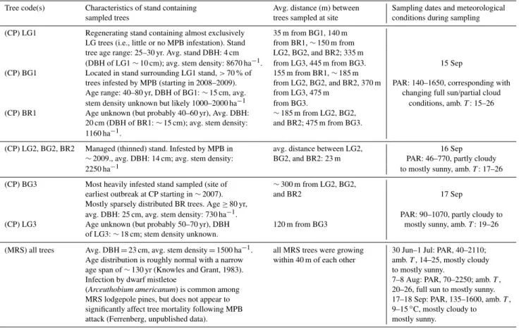 Table 2. Stand characteristics for trees sampled at CP (September 2010) and MRS (June–September 2011) and meteorological conditions during sampling