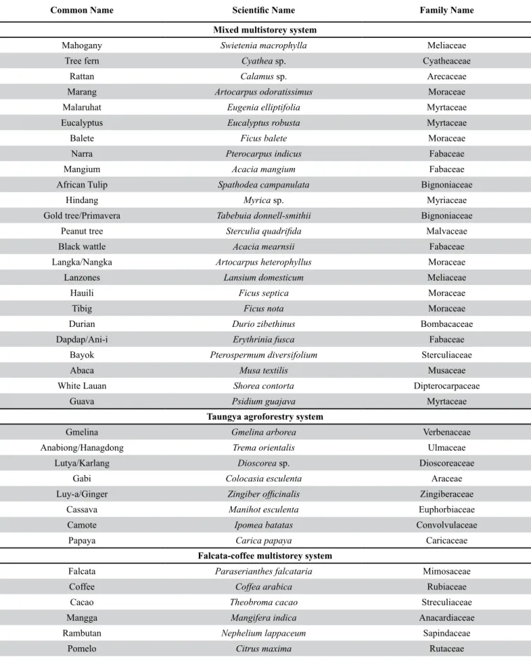 Table 1. Plant species found in three agroforestry systems in Bukidnon