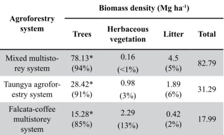 Table 2. Tree biomass density (Mg ha -1 ) estimates for Banaticla  and Brown equations