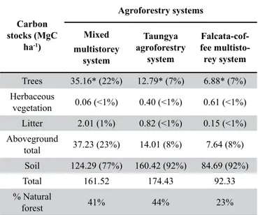 Table 5. Carbon stored from three agroforestry systems in different  carbon pools Carbon  stocks (MgC  ha -1 ) Agroforestry systemsMixed  multistorey  system Taungya  agroforestry system  Falcata-cof-fee multisto-rey system Trees 35.16* (22%) 12.79* (7%) 6