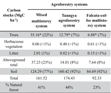 Table 5. Carbon stored from three agroforestry systems in different  carbon pools Carbon  stocks (MgC  ha -1 ) Agroforestry systemsMixed  multistorey  system Taungya  agroforestry system  Falcata-cof-fee multisto-rey system Trees 35.16* (22%) 12.79* (7%) 6