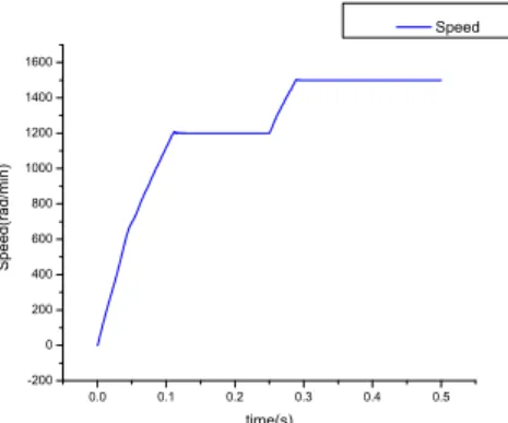 Fig. 8.  The response of speed and torque in the process of speed up. 