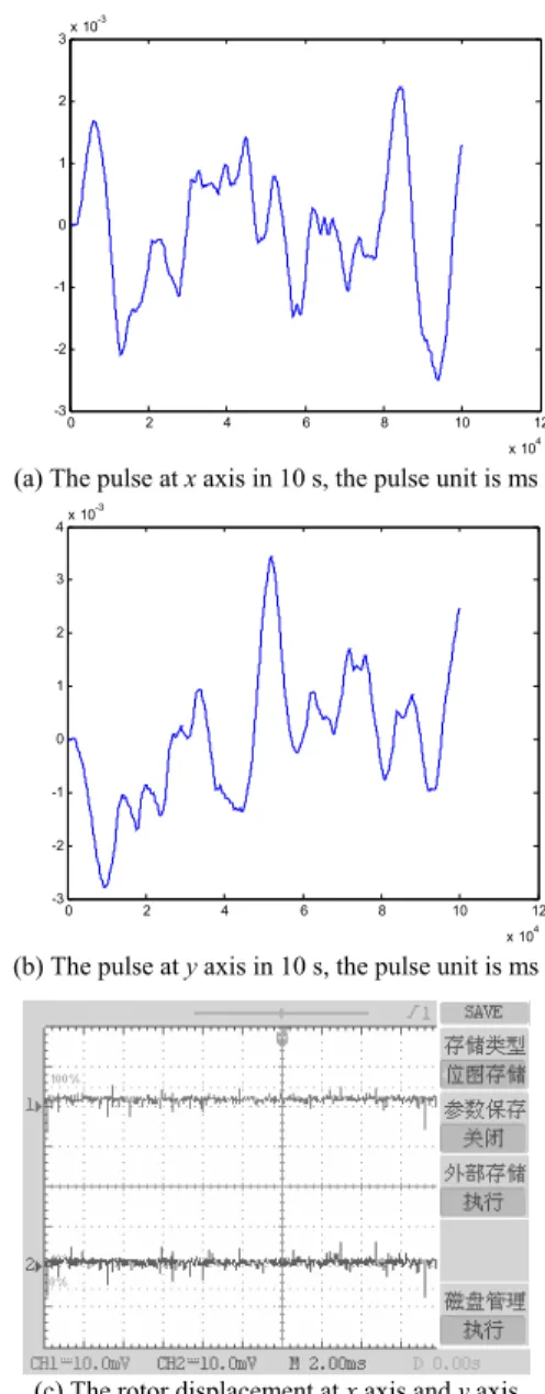 Fig. 10.  Results of speed and torque change. 