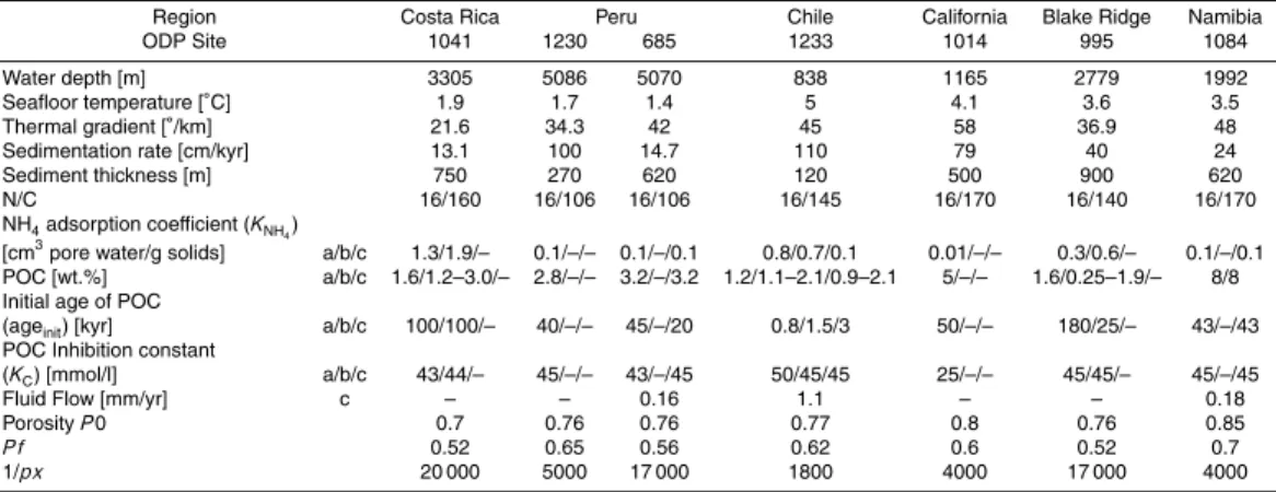 Table 1. Parameters, constants and coefficients of the modelled ODP Sites 1041 (Costa Rica), 685 and 1230 (Peru), 1233 (Chile), 1014 (California), 995 (Blake Ridge), and 1084 (Namibia).