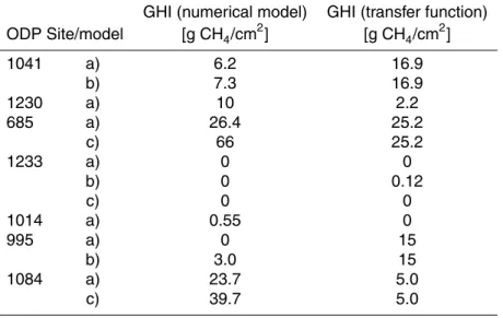 Table 3. Comparison of the GH amounts of the ODP sites calculated in the different model runs: