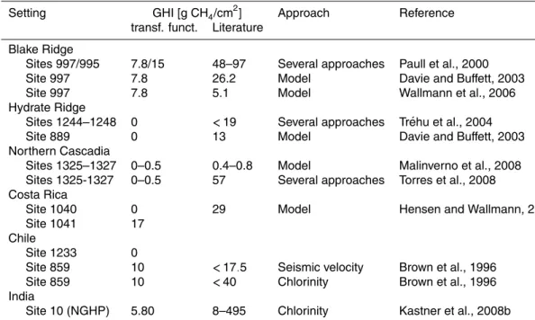 Table 4. Comparison of the GHI amount calculated with the transfer function to other published results obtained from several approaches, such as seismic velocity calculations, chlorinity,  re-sistivity log or a combination of several of these methods