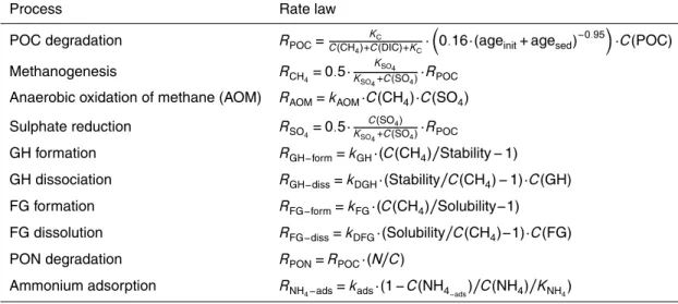 Table A1. Summary of the main rate laws.
