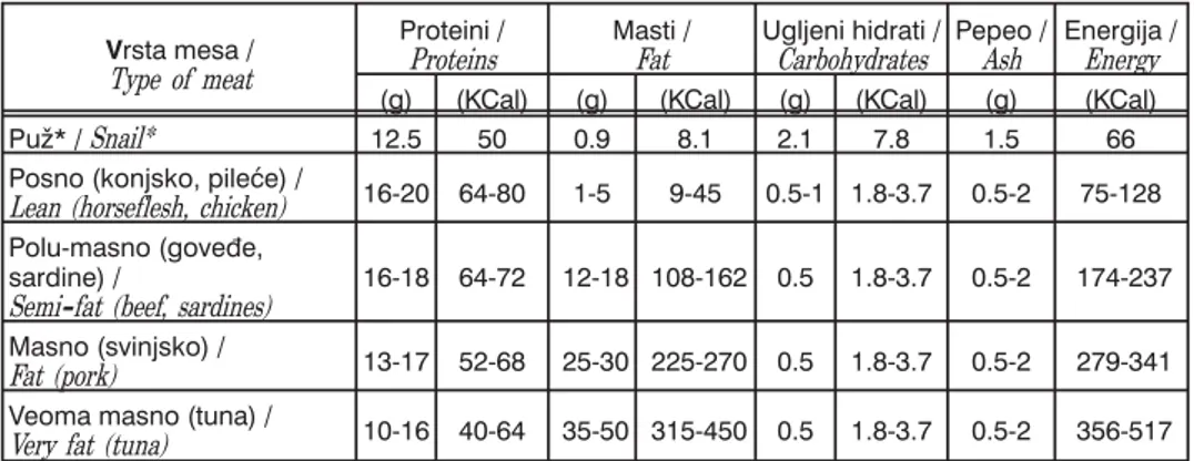Tabela 2. Srednji sastav razli~itih vrsta mesa i ribe (%), meso pripremljeno za jelo ŠGomot, 1998¹