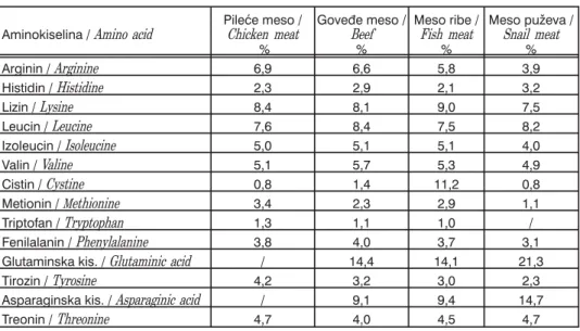 Tabela 5. Amino-kiselinski sastav mesa pu`eva u odnosu na pile}e, gove|e i meso riba Šprema ^akovici, 1991¹