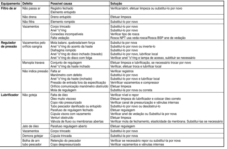 Tabela prática para identificação de defeitos