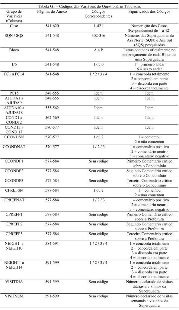 Tabela G1 – Códigos das Variáveis do Questionário Tabuladas  Grupo de 