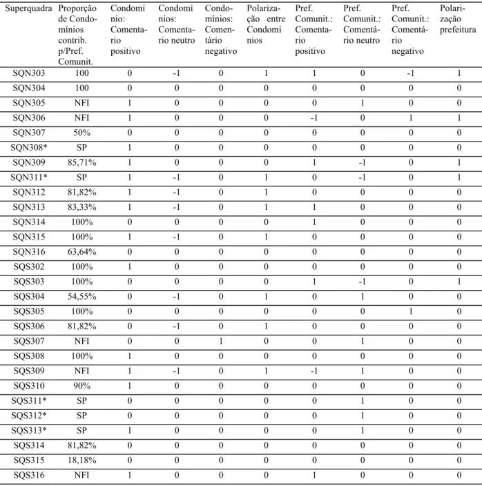 Tabela J-7. Polarizações entre avaliações positivas e negativas de condomínios e prefeituras comunitárias  Superquadra  Proporção  de Condo-  mínios  contrib