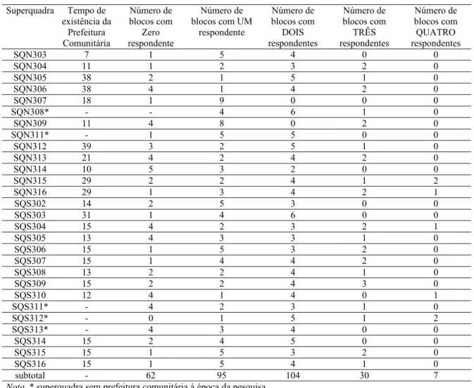 Tabela J-8.  Freqüências dos grupos de 1 a 4 respondentes por bloco, por superquadras, e cômputo do tempo de  existência das prefeituras comunitárias 