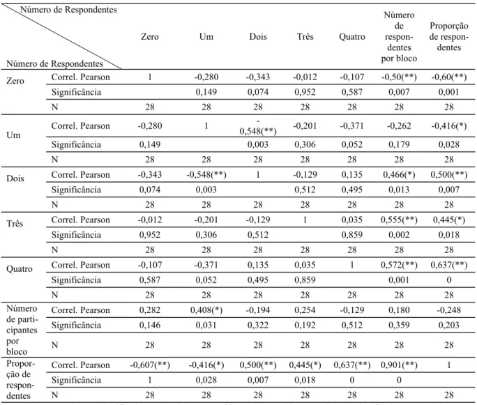 Tabela J-10. Índices de correlações de Pearson entre as freqüências de blocos de habitação por categoria de número de  respondentes 