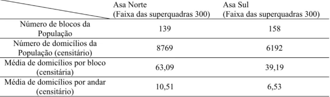 Tabela J-12. Dados censitários da população da pesquisa (faixa residencial das SQN e SQS 300)  Asa Norte  