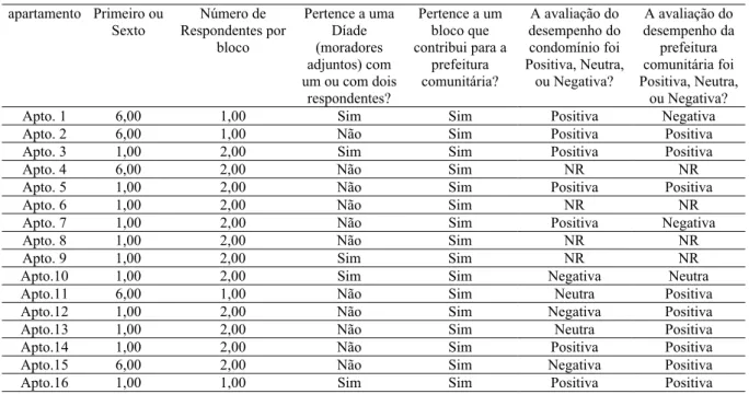 Tabela M-71. Dados de análise dos padrões de respostas e localização dos respondentes da SQS 303  apartamento Primeiro  ou  Sexto  Número de  Respondentes por  bloco  Pertence a uma Díade (moradores  adjuntos) com  um ou com dois  respondentes?  Pertence a