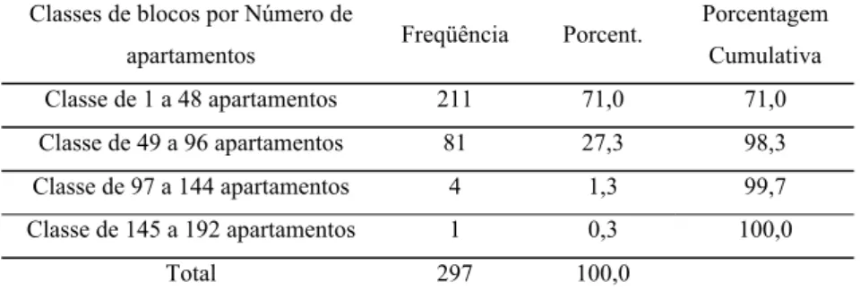 Tabela M-81. Freqüências de classes de blocos ordenados por número de  apartamentos 