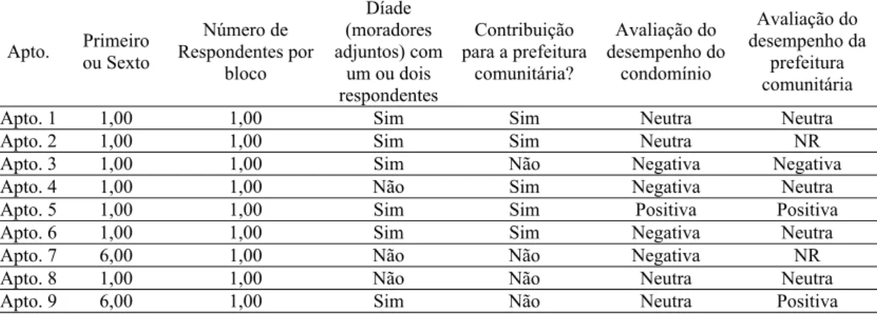 Tabela M-67. Dados de análise dos padrões de respostas e localização dos respondentes da SQN 307 