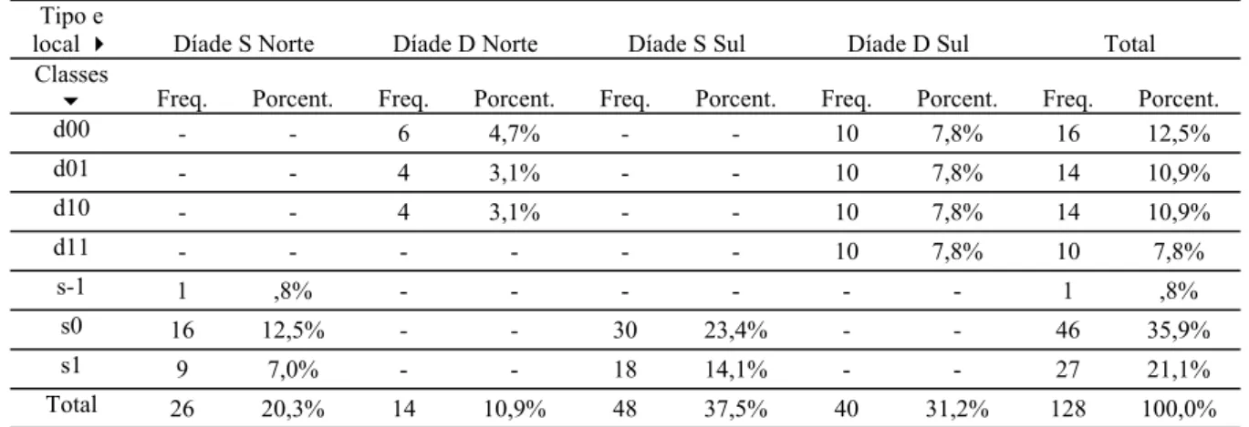 Tabela 1. Distribuições de respondentes em díades de um ou dois componentes, de acordo com seu padrão de redes de  relações sociais pessoais 