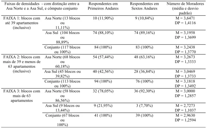 Tabela 4. Freqüências de Respondentes Moradores de Primeiros e Sextos Andares por faixas de densidades dos blocos de  habitação (número de apartamentos) e Número de Moradores por apartamento correspondente às faixas de densidades  Faixas de densidades  - c