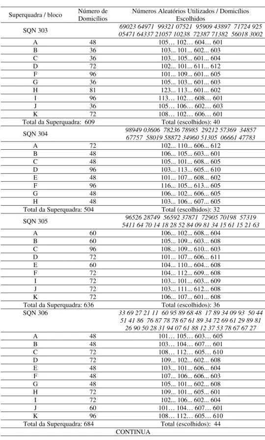 Tabela A-1. Amostras de Domicílios - Asa Norte  Superquadra / bloco  Número de 