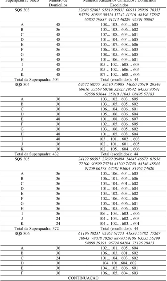 Tabela A-2. Amostras de Domicílios – Asa Sul – Continuação  Superquadra / bloco  Número de 