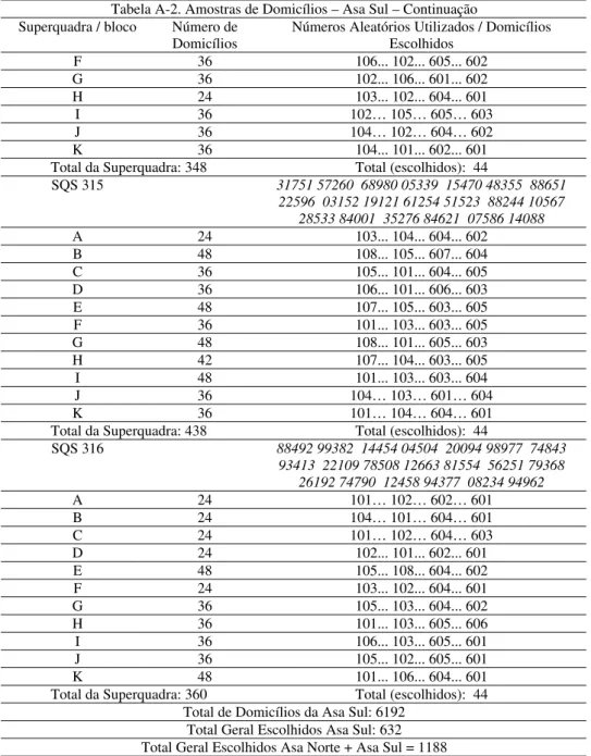 Tabela A-2. Amostras de Domicílios – Asa Sul – Continuação  Superquadra / bloco  Número de 