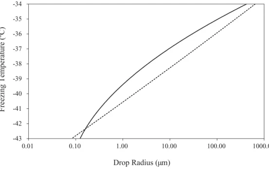 Fig. 1. Estimated freezing temperature (J=1 s −1 ) as a function of drop radius for surface [Js (Tabazadeh et al., 2002a)] and volume [Jv (Pruppacher, 1995)] nucleation rates.