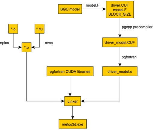 Fig. 2. Compilation and linking process of the spin-up (Algorithm 1) for usage on the GPU.