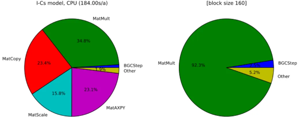 Fig. 3. Fraction of computational time needed for the different steps in one year of the spin-up (Algorithm 1) for I-Cs model on CPU (left) and GPU.