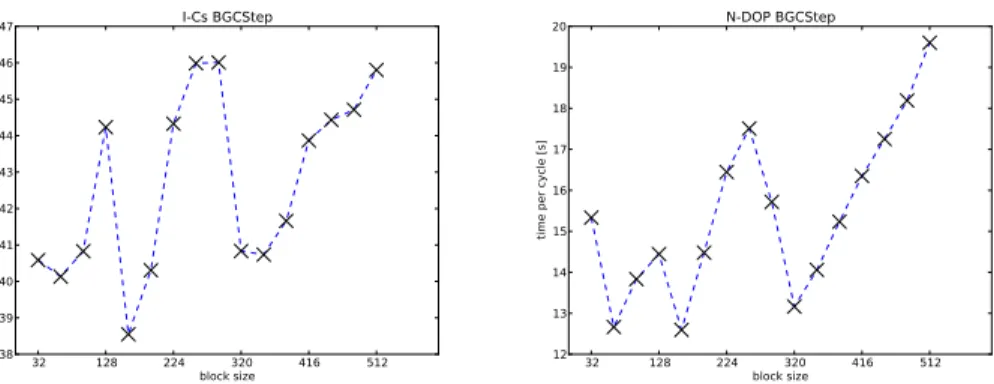Fig. 5. Computational time needed in one year model time as a function of block size, for I-Cs (left) and N-DOP model.